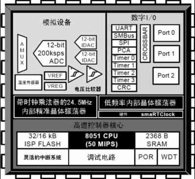 C8051F410逻辑功能图
