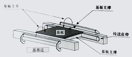 SMT贴片印刷机的种类及组成结构介绍
