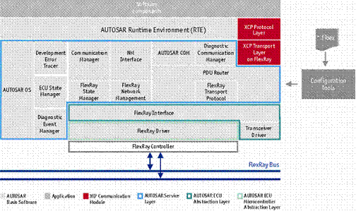 Vector 提供的XCP软件模块与AUTOSAR3.0兼容的架构图