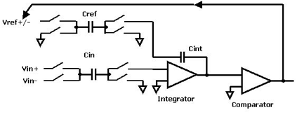Σ-Δ转换器的简图