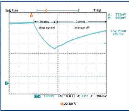  该二极管电压瞬态值包括表示外部热风枪加热(下降曲线)和移开热风枪后冷却(上升曲线)的指数曲线
