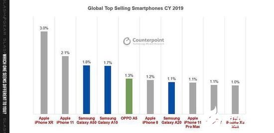 2019年全球智能手机销量数据公布 iPhone XR再次占据主导地位