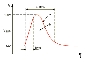 图1. 典型的抛负载浪涌波形：a)没有抑制；b)提供抑制。