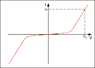 图4. 典型的可变电阻器特性(VC = 峰值脉冲电流IP对应的钳位电压)