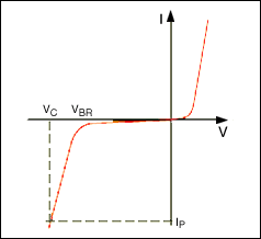 图3. 瞬态电压抑制器特性(VBR = 击穿电压， VC = 峰值脉冲电流IP对应的钳位电压)。