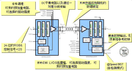图1：FPD-Link II DS90UR241/124功能框图。
