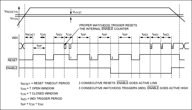 Figure 3. Timing diagram of the MAX16998 (windowed watchdog versions).
