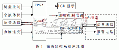 FPGA为核心的多功能输液系统框图
