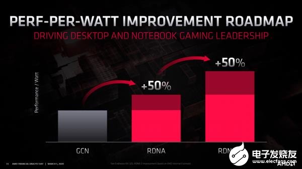 AMD苏姿丰宣布采用RDNA2构架能效比将获大幅提升