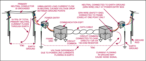 Figure 1. This generalized system transmits data between two widely separated buildings, and shows the earth currents created between ground points in a single-phase power-distribution system. Similar currents are created in 3-phase, Y-connected systems.