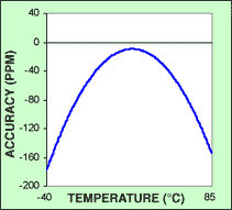 图1. 32.768kHz典型音叉晶体精度随温度的变化曲线