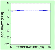 图3. 利用TCXO使晶体特性曲线平坦