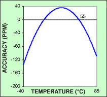 图2. 典型晶体曲线向上平移，使精度接近0.0ppm
