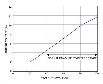 Figure 3. Output voltage vs. input duty cycle for the circuit of Figure 2.