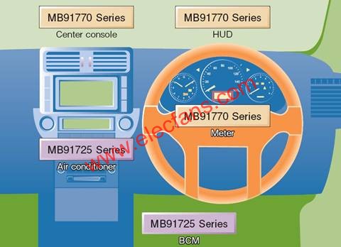 仪表盘控制及车身控制MCU在汽车中的应用（以MB91770 系列和 MB91725 系列为例）  www.elecfans.com