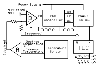 Figure 2. Block diagram of Peltier controller.调节器