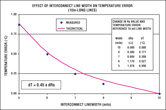 Figure 2. Measured and theoretical temperature errors caused by series resistance are compared. Temperature reading with 10-mil line width/spacing is used as reference.
