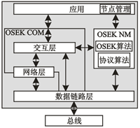 OSEK NM在系统中的位置