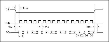 Figure 2. A serial-interface timing diagram for the Figure 1 temp sensor illustrates the function of active-low CS. It enables the interface when low, then suspends temperature-to-digital conversions until it returns to a level higher than 0.7VCC.