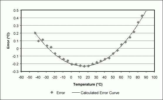 Figure 1. DS1631 measured error and calculated error.