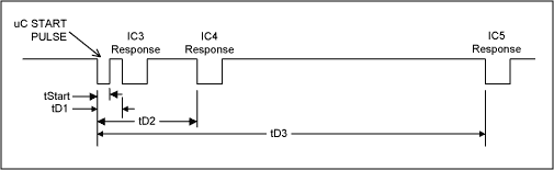 Figure 3. Typical communication sequence for Figure 2. Once the DO pin is pulled low and then released, control of the DO pin is transferred to the MAX6575L/H. The temperature conversion begins on the falling edge of the externally triggered pulse. The DO line is pulled low by the MAX6575 at a later time. That time is determined by the device temperature and the time select pins (TS1, TS0). The DO line remains low for 5T?s, where T is the temperature in degrees Kelvin. The temperature of the device is represented by the edge-to-edge delay of the externally triggered pulse and the falling edge of the subsequent pulse originating from the device. The start pulse should be low for at least 2.5 ?s (tStart).