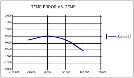 Figure 1. MAX1298/MAX1299 internal temperature error versus temperature. (°C)