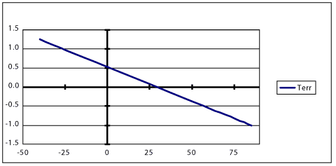 Figure 3. TERR (°C) vs. TOM (°C).