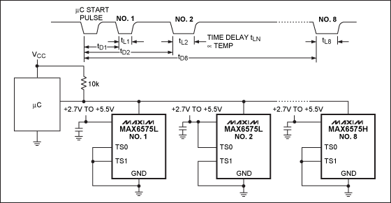 Figure 3. Using a delay scheme to encode temperature information, multiple MAX6575s transmit up to eight temperatures to the ?C through a single digital I/O pin. 