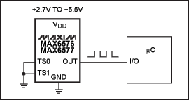 Figure 2. The MAX6576 produces a square wave with period proportional to absolute temperature; the MAX6577 produces an output frequency proportional to temperature. The resulting proportionality constant is set to one of four values by the TS0 and TS1 pins. No external components are necessary.