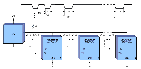 Figure 4. Using a time delay scheme to encode temperature information, the MAX6575 can transmit as many as eight temperatures to a single digital I/O pin at the ?C.