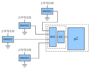Figure 2. This simple approach to distributed temperature sensing is cost effective if the ADC resides on the ?C and the mux has enough analog input channels to accommodate all sensors in the system.