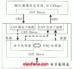 图3 CCP标定程序接口