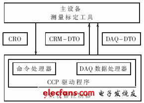 图2 CCP协议主、从设备通信