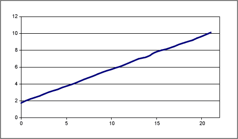 Figure 6. Gain curve for software compensated example.