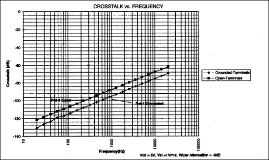 Figure 13. Cross-talk data.