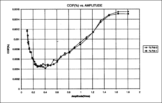 Figure 10. CCIF Intermodulation distortion vs. amplitude.