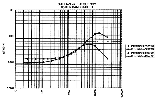 Figure 7. %THD+N vs. Frequency 30kHz bandlimited.