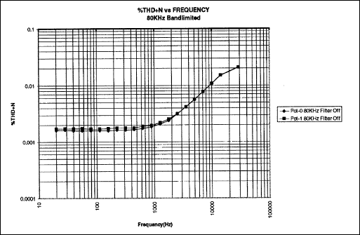 Figure 6. %THD+N vs. Frequency 80kHz bandlimited.