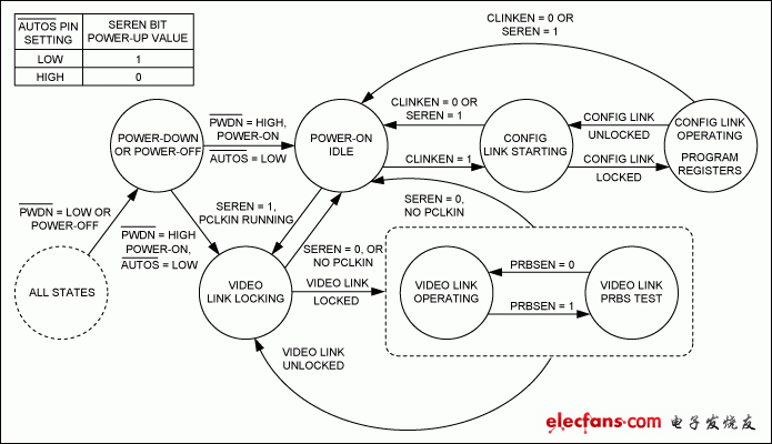 图2. 串行器状态图(CDS = 低电平) 