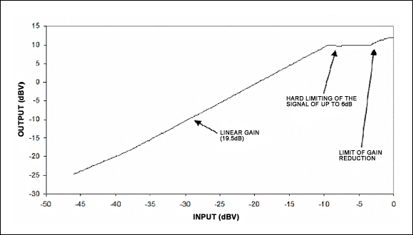 图1. 对于低电平音量，放大器如同一个普通的线性放大器；当音量超过阈值时，缩减增益以避免输出超出门限。当输出电压增大到门限以上时，最大增益衰减量限制在6dB。