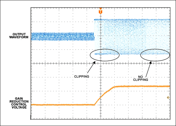 图4. 从小信号到大信号的跃变过程中，输出波形最初发生削波失真，但当增益衰减后，输出波形又回到了期望的正弦波状态。