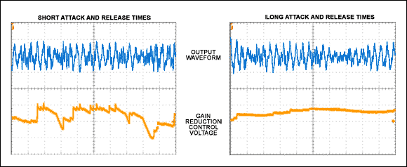 图 3. 短的响应和释放时间(a)引起增益调整频繁变化，可能降低音响效果。长的响应和释放时间(b)产生平滑的增益响应。