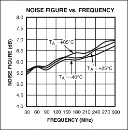 图6. MAX2055缓冲放大器在其最大增益处具有最低噪声。