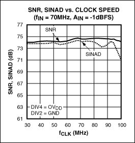 图3. MAX12559 ADC的SNR和SINAD在不同的时钟速率下非常平坦，70MHz输入信号下测试得到的电平幅度为-1dBFS。
