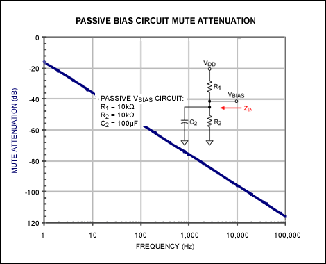 Figure 7. Passive bias network with a 100 µF capacitor.
