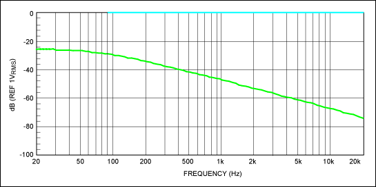 Figure 10. Full-scale and mute responses with passive biasing of digital
Potentiometer.