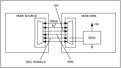 图1. 原理图给出了HDMI/DVI连接器连接源端和接收端的EDID EPROM。