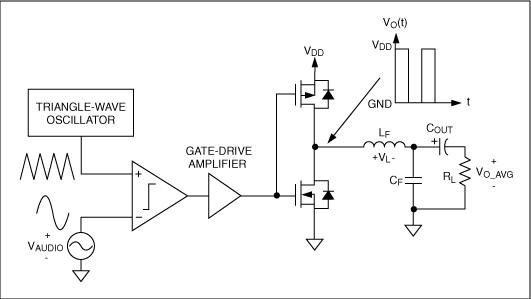 图1. 该简化功能框图展示了一个基本的半桥式D类放大器的结构。
