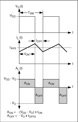 图3. 基本的半桥式D类放大器中，滤波器电感电流和电压波形。