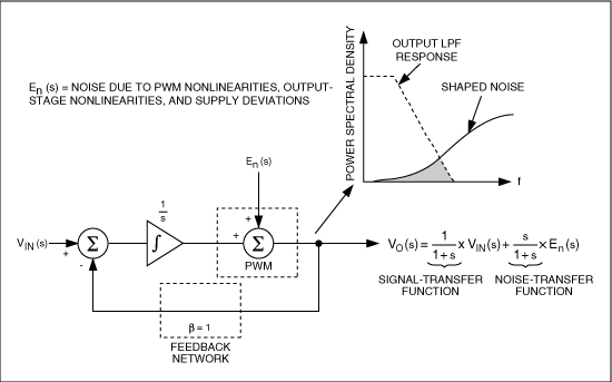 图4. D类放大器的控制环路包含1阶噪声整形电路，可将大部分噪声推至带外。